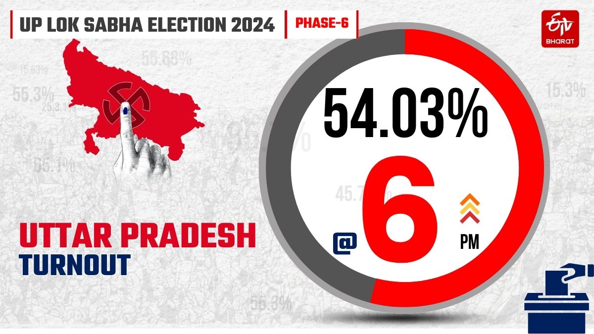 यूपी लोकसभा इलेक्शन 2024 के छठे चरण में 6 बजे तक की वोटिंग.