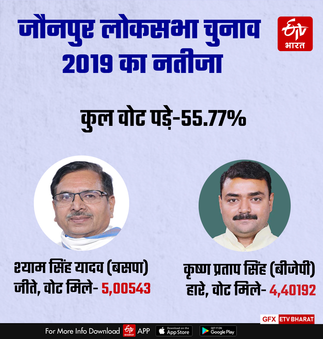 जौनपुर लोकसभा सीट पर 2019 के नतीजे.