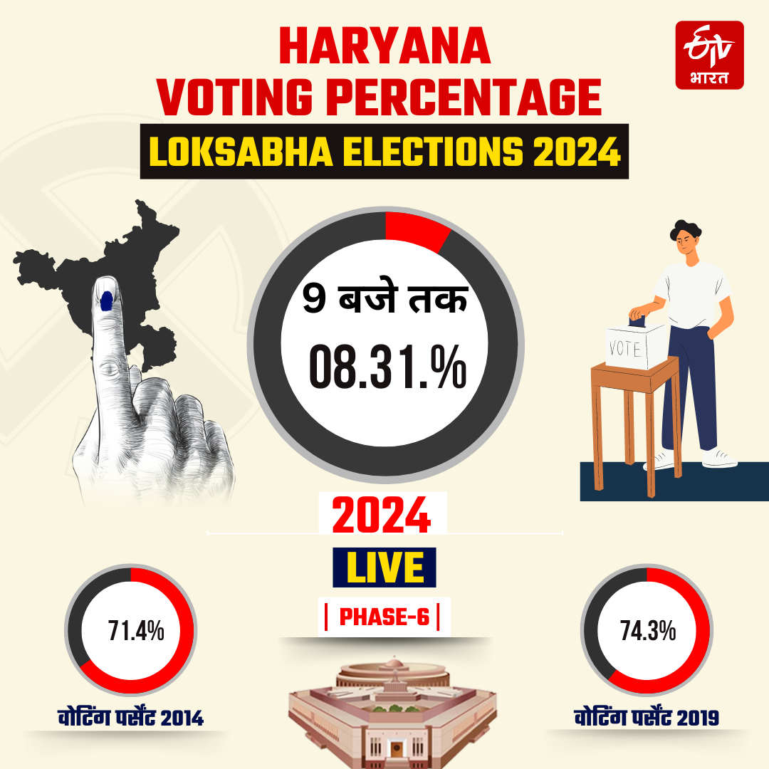 HARYANA VOTING LIVE UPDATES