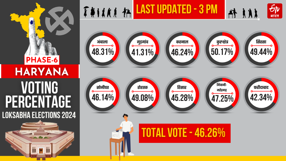 HARYANA VOTING LIVE UPDATES