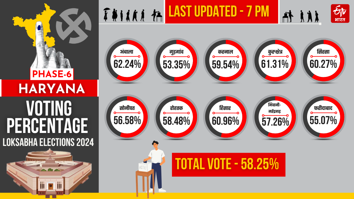 HARYANA VOTING LIVE UPDATES