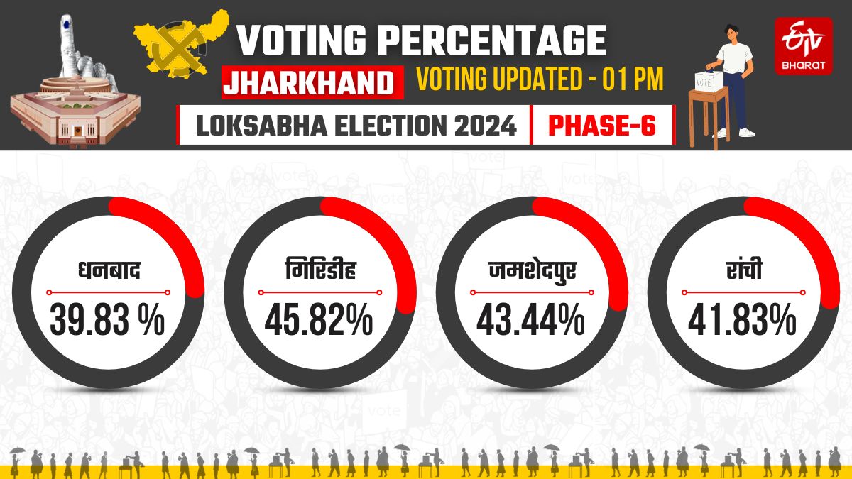 Voting percentage of sixth phase