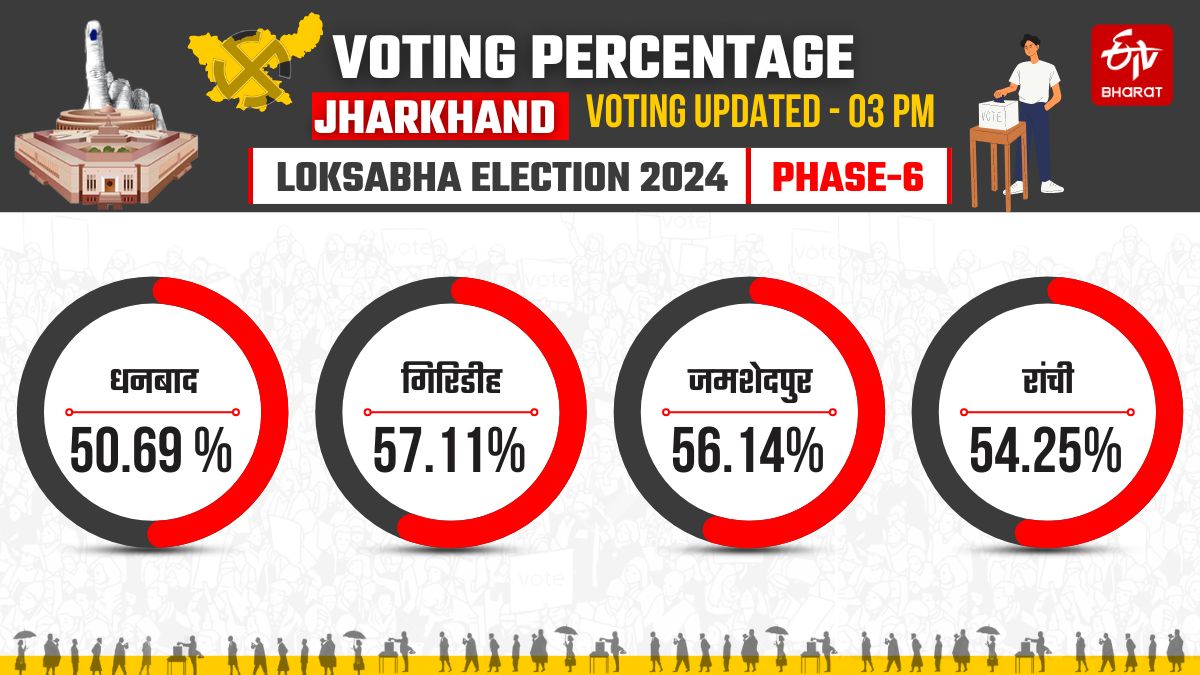 Voting percentage of sixth phase