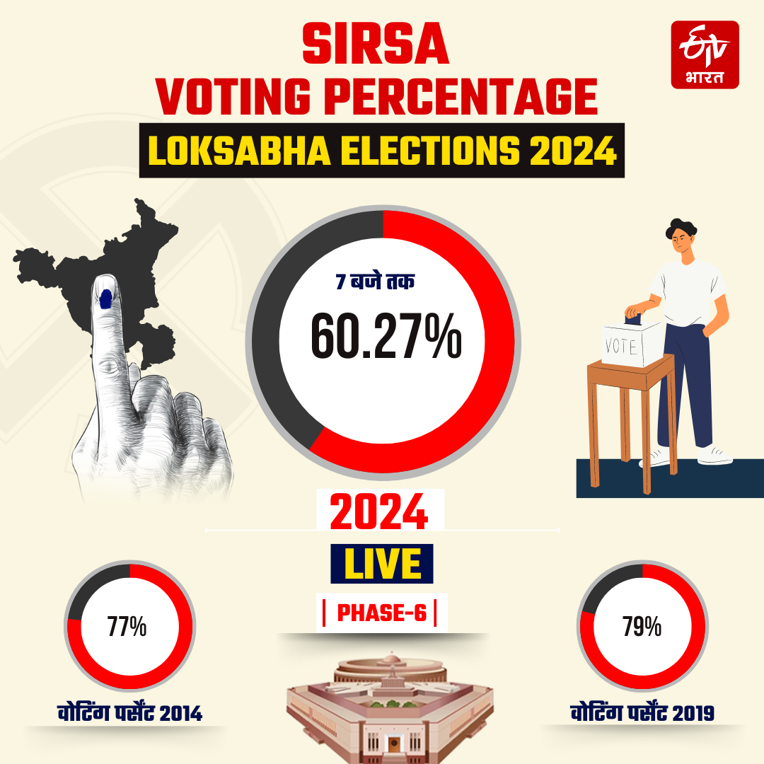 Voting percentage live update in Haryana Lok sabha Election 2024 BJP Congress