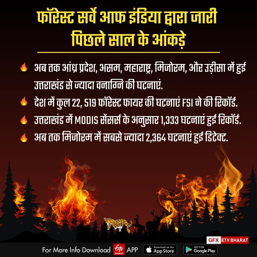 Forest Fire In Uttarakhand