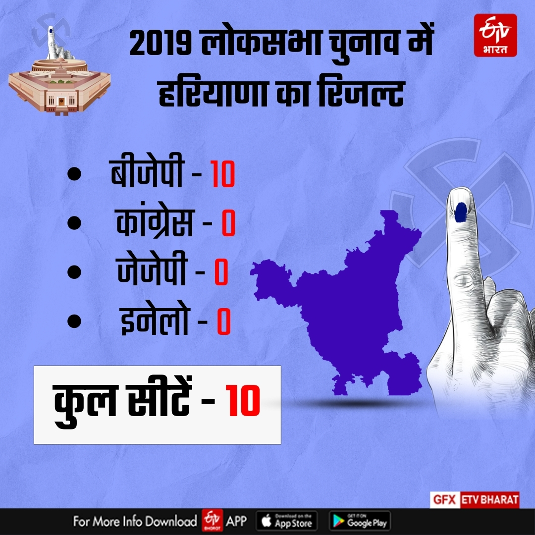 Who will win 10 Lok Sabha seats in Haryana Lok Sabha elections 2024 BJP Congress Result Counting on 4th June