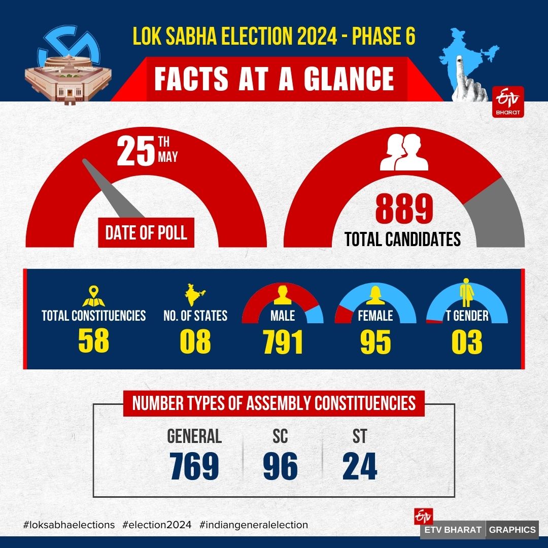 Lok Sabha Election 2024 Phase 6
