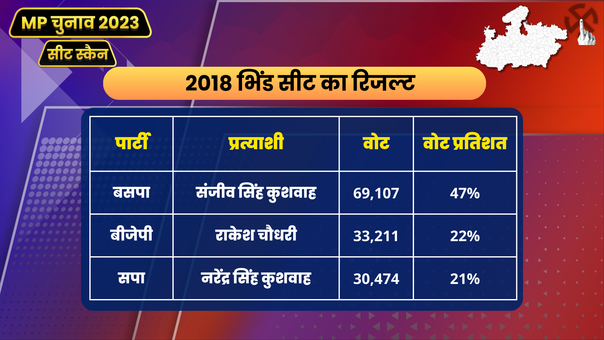 MP Seat Scan Bhind