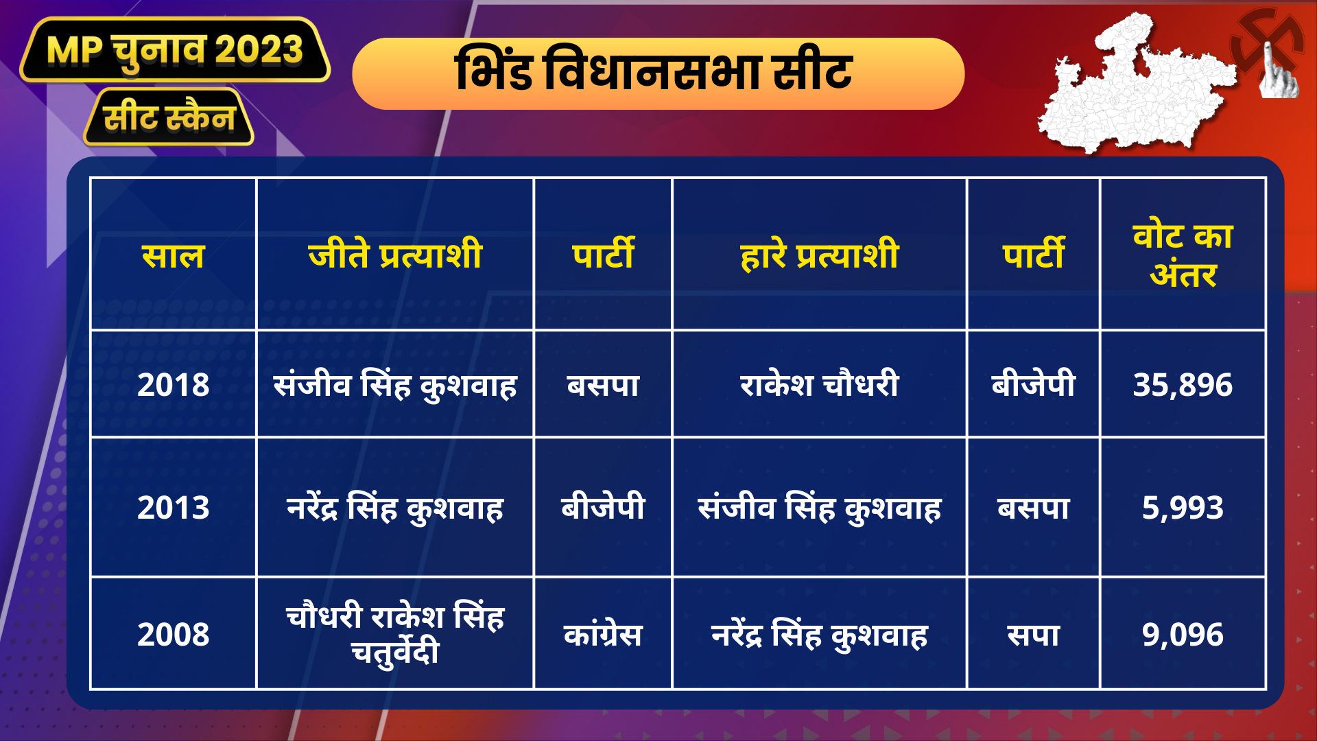 MP Seat Scan Bhind