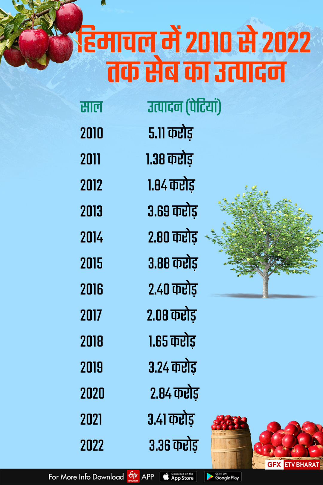 Apple Production in Himachal Affected.