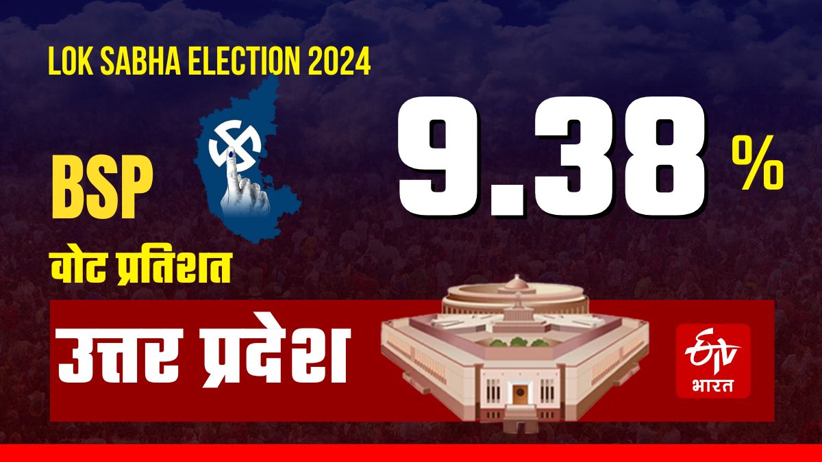 लोकसभा चुनाव 2024 में बसपा का वोट प्रतिशत.