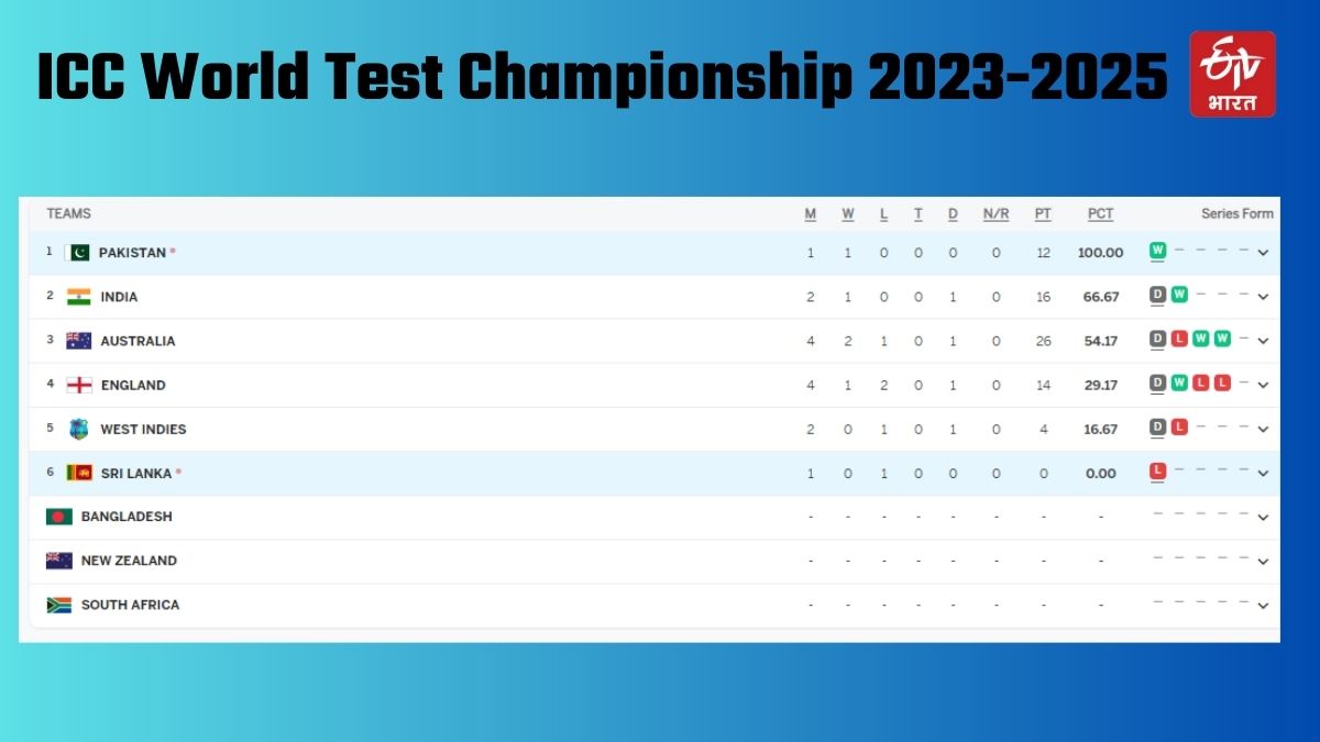 World Test Championship Points Table