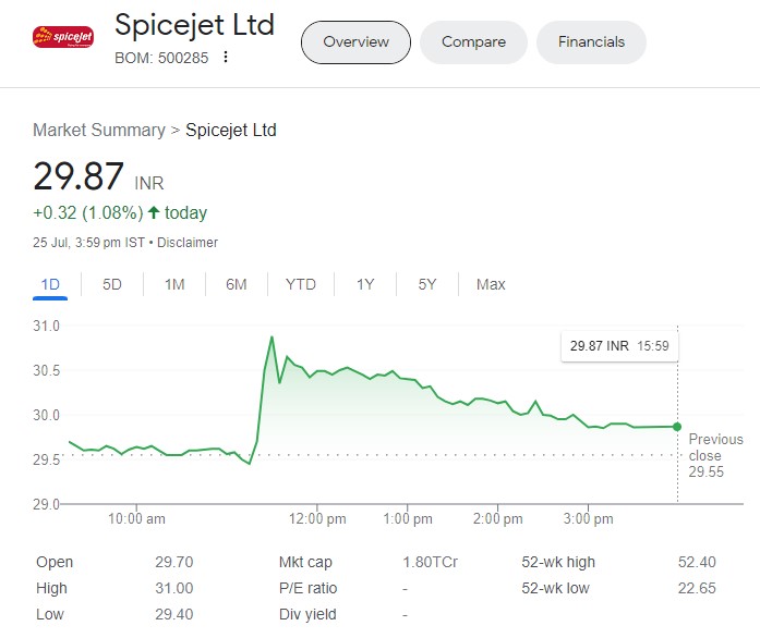 SpiceJet  Share