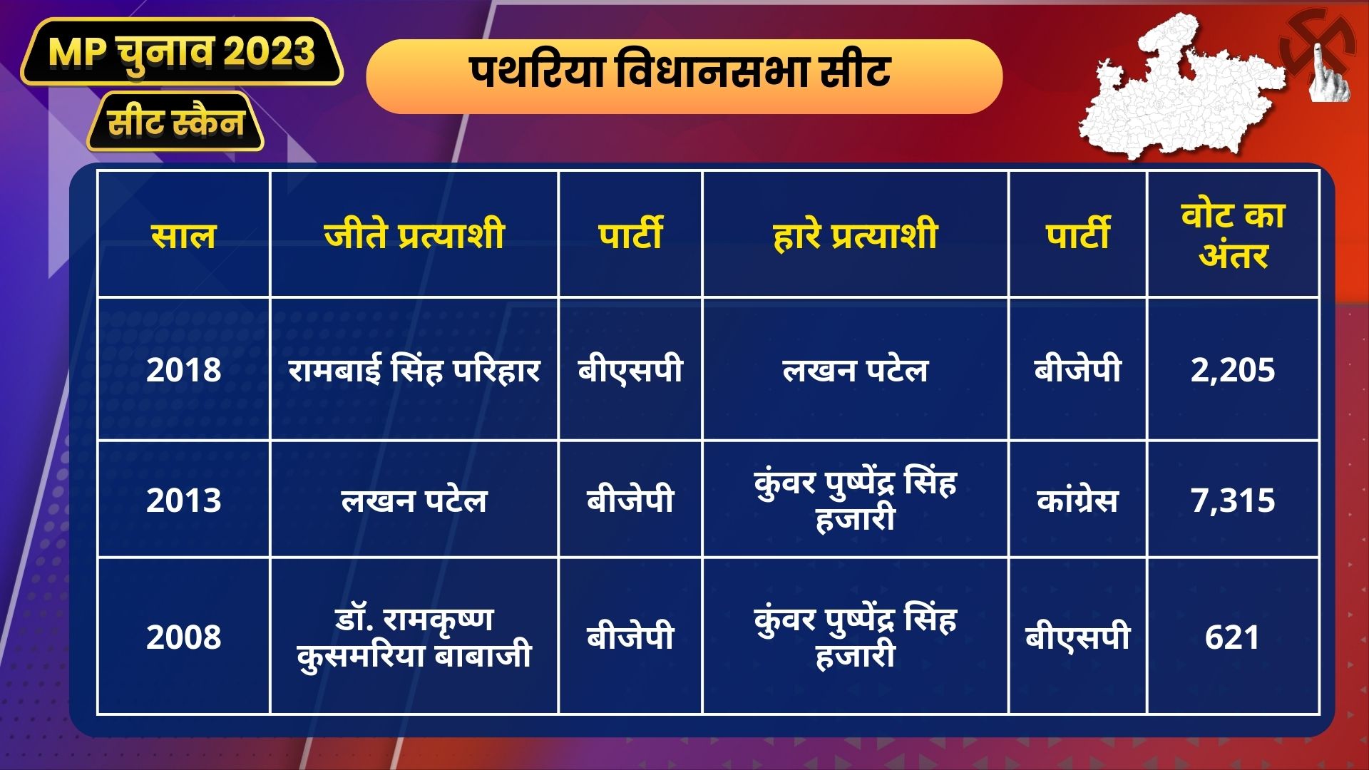 MP Seat Scan Pathariya