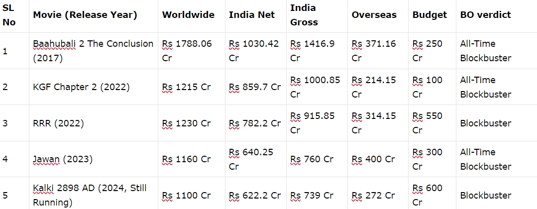 Kalki 2898 AD box office Collection Day 28