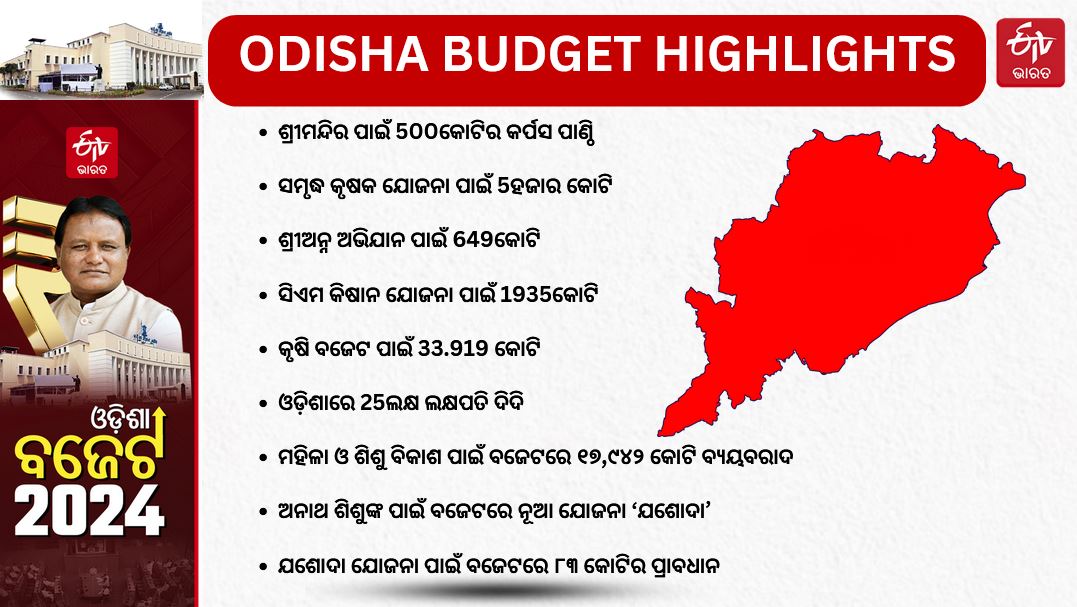 ODISHA BUDGET 2024 HIGHLIGHTS