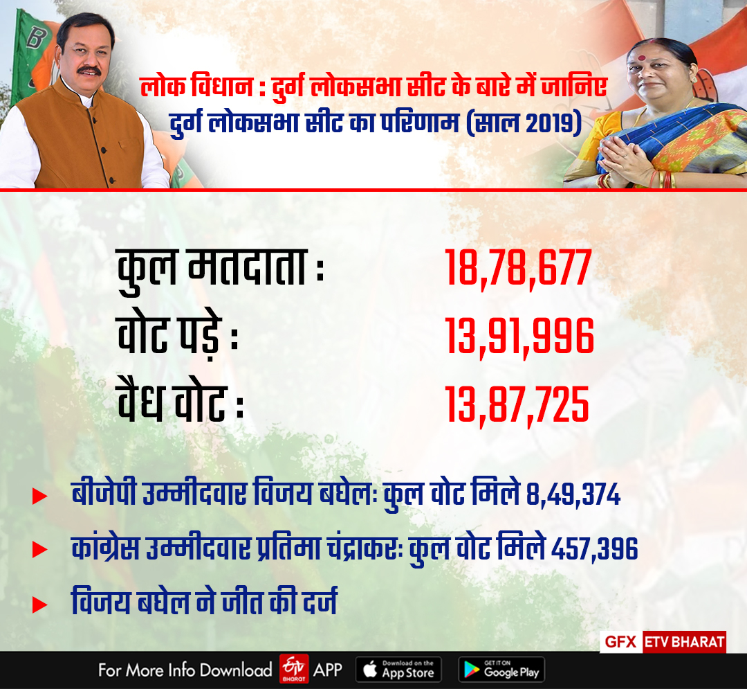 Durg Lok Sabha seat result 2019