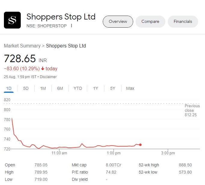 Shoppers Stop Share Fell