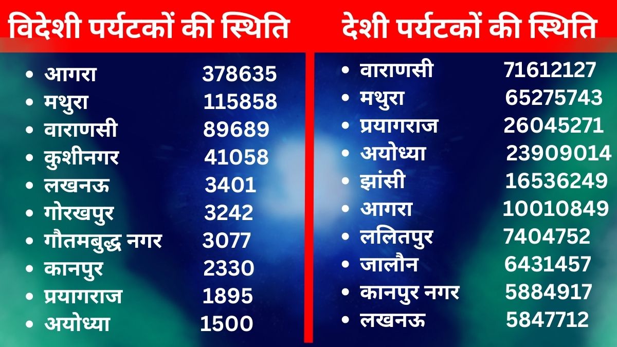 टाॅप टेन जिलों में पर्यटकों की स्थिति