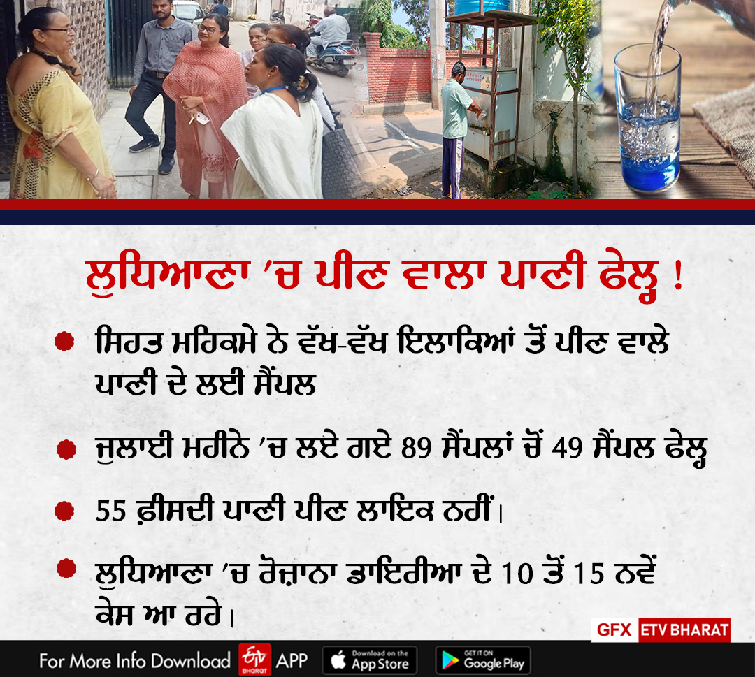 Water Samples Failed In Ludhiana