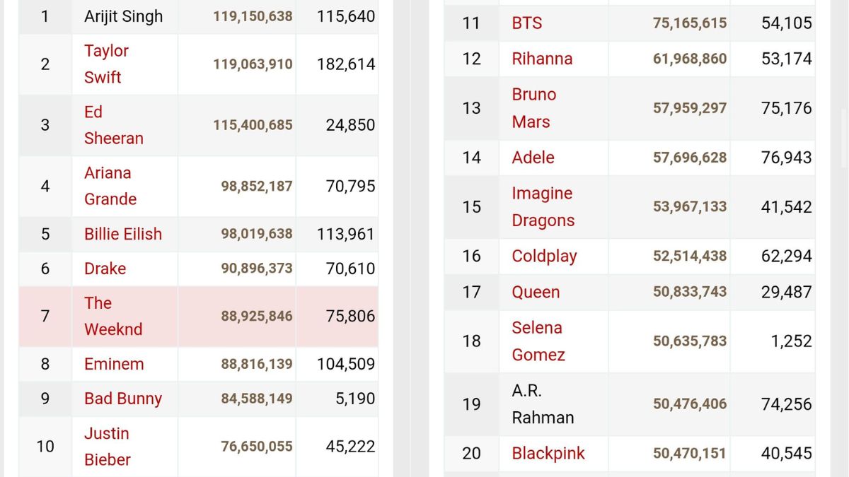 Most Followed Artists On Spotify