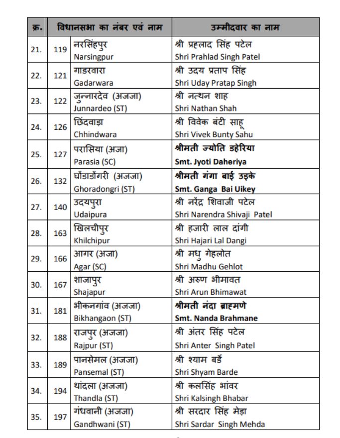 BJP second list released