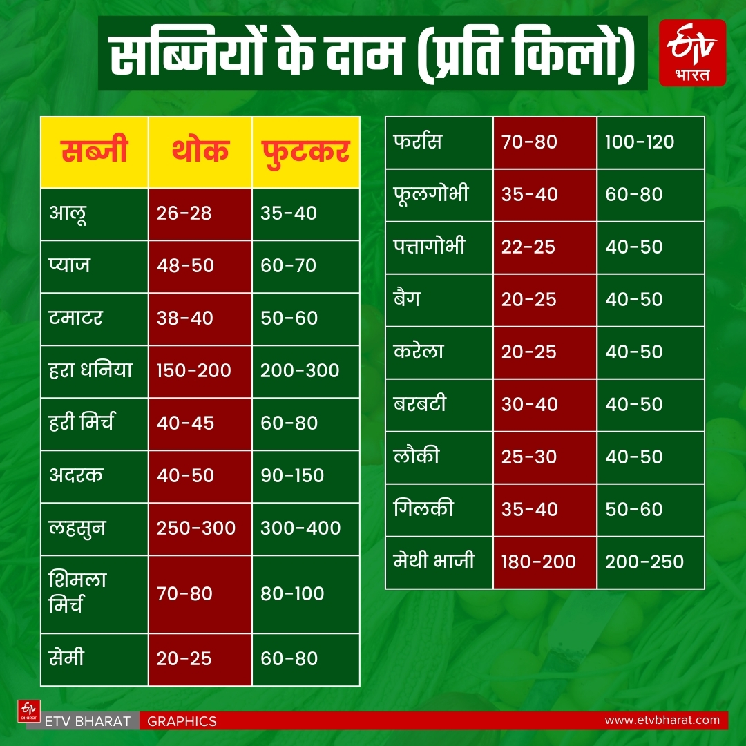 KNOW VEGETABLE RATE