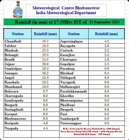 Rainfall Record