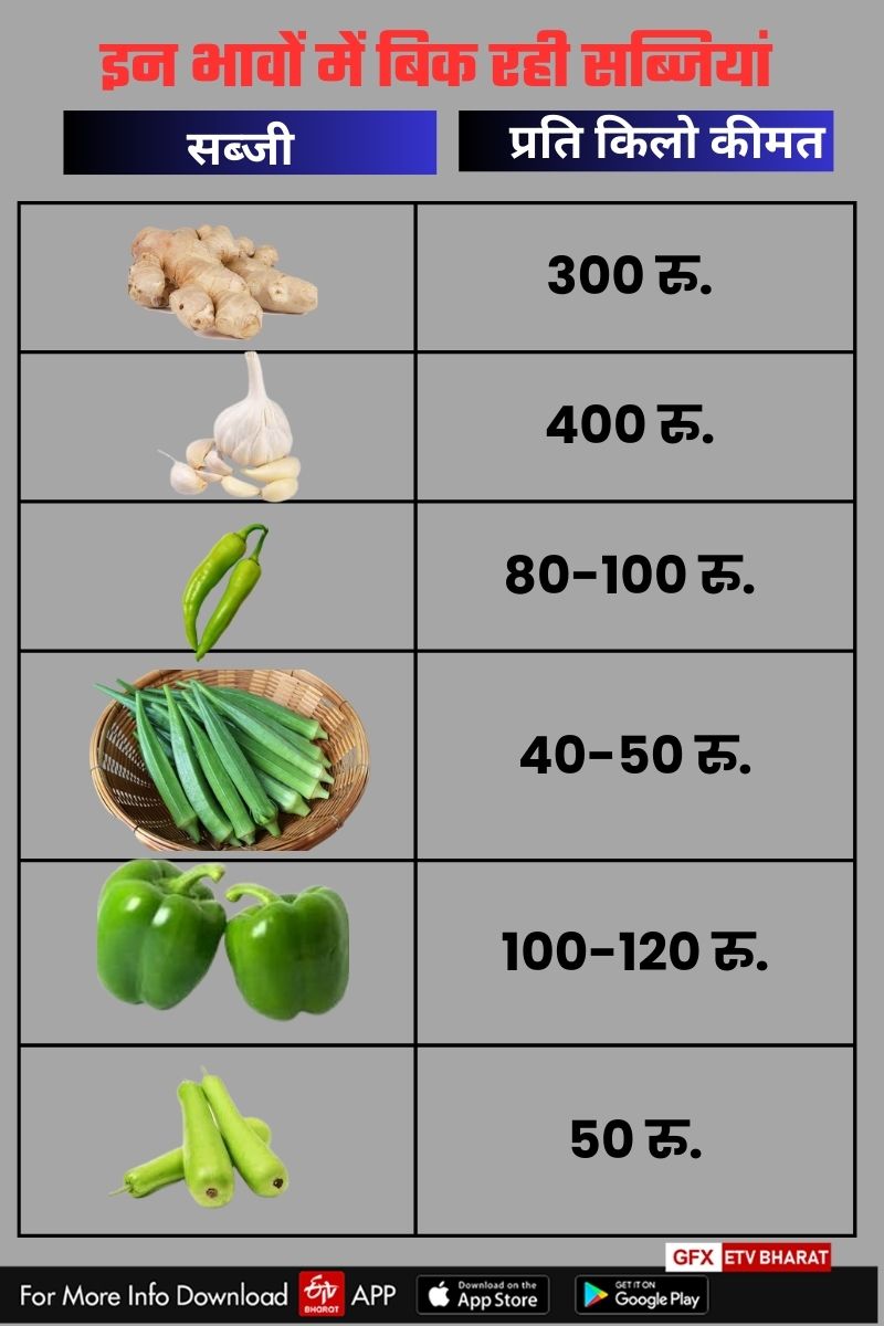 सब्जियों के भाव