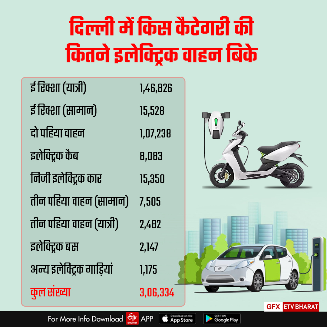 दिल्ली में बिके इलेक्ट्रिक वाहनों की संख्या