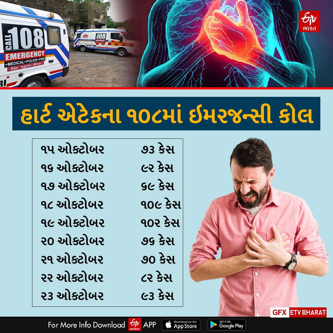 108માં ઈમરજન્સી કેસ