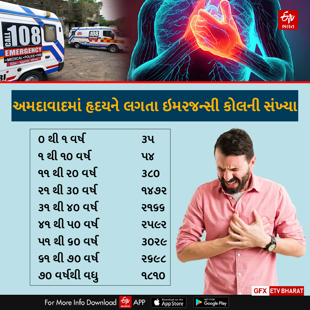 અમદાવાદમાં હદયને લગતા કેસ