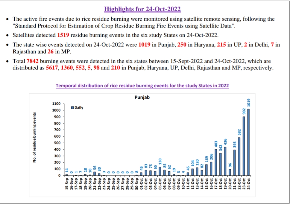 Paddy Burn Cases And Delhi Pollution