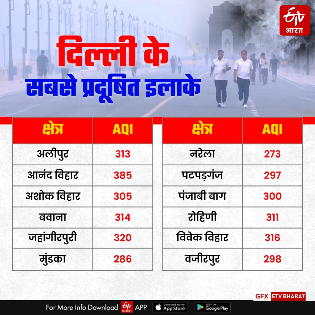 दिल्ली के इलाकों का एक्यूआई