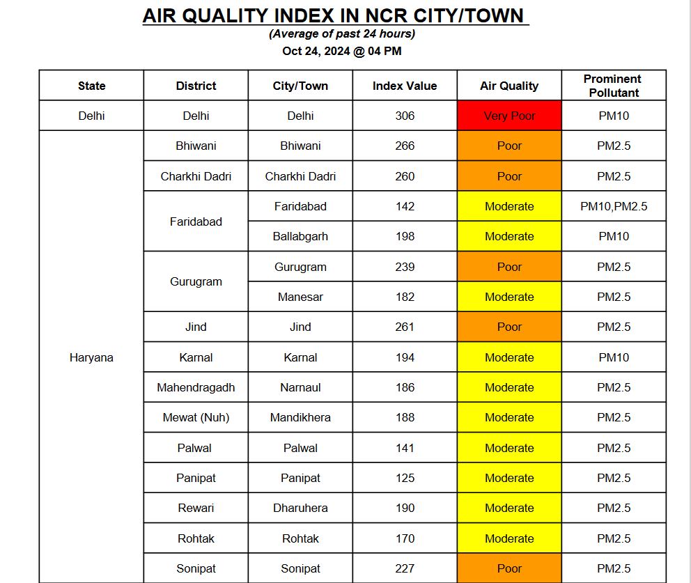 Air pollution in Haryana