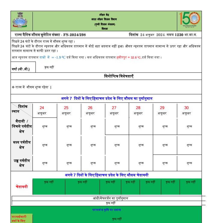 प्रदेश में आगामी 7 दिनों में शुष्क रहेगा मौसम