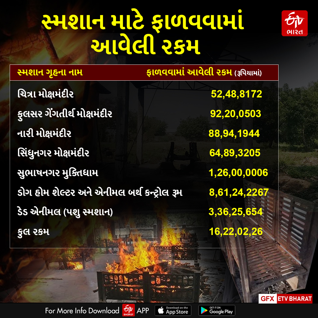 સ્મશાન માટે ફાળવવામાં આવેલી રકમ