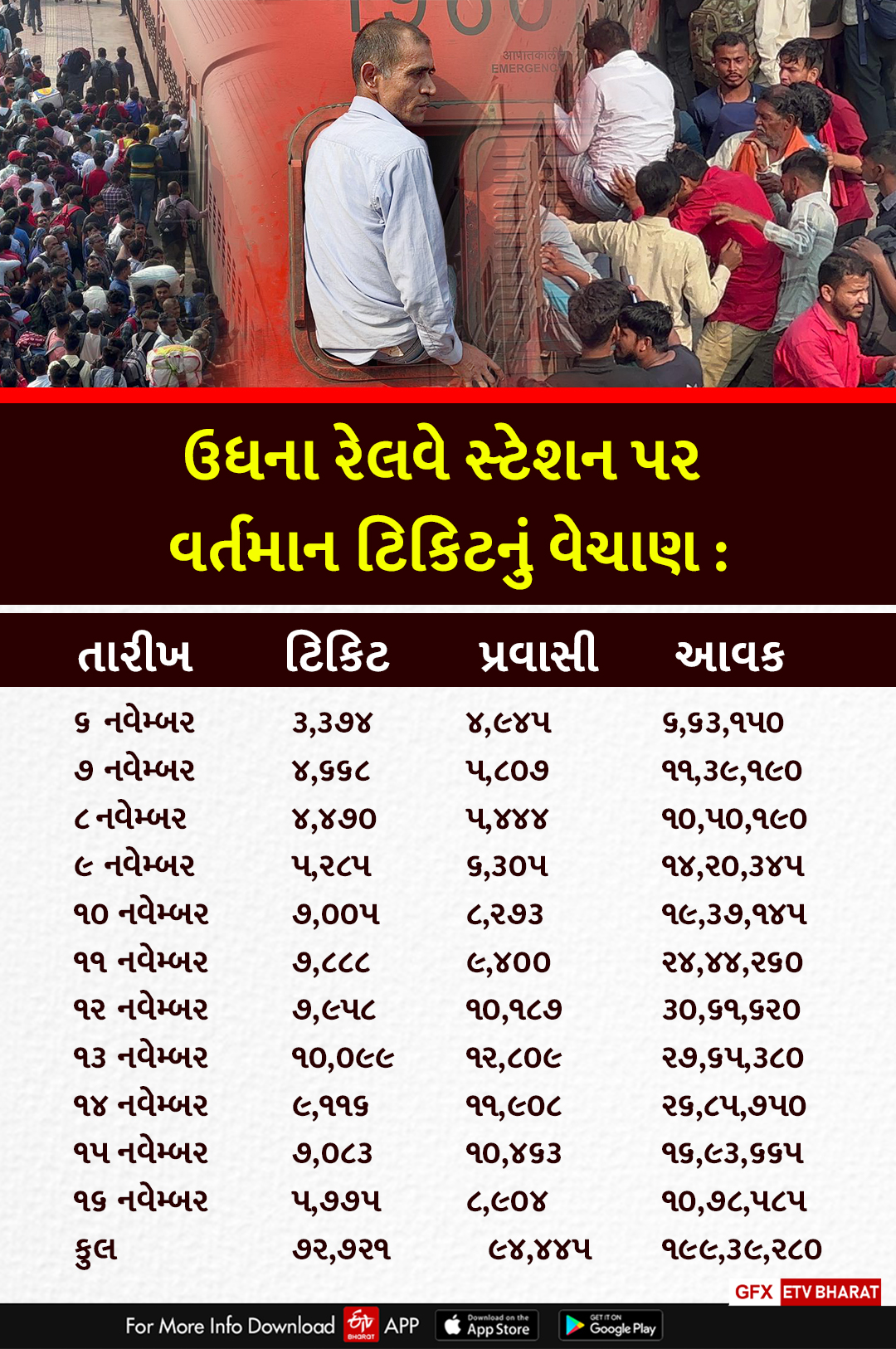 ભારતીય રેલવેને 9 કરોડની આવક