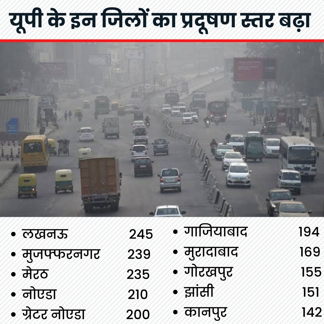 यूपी के जिलों में AQI के आंकड़े.