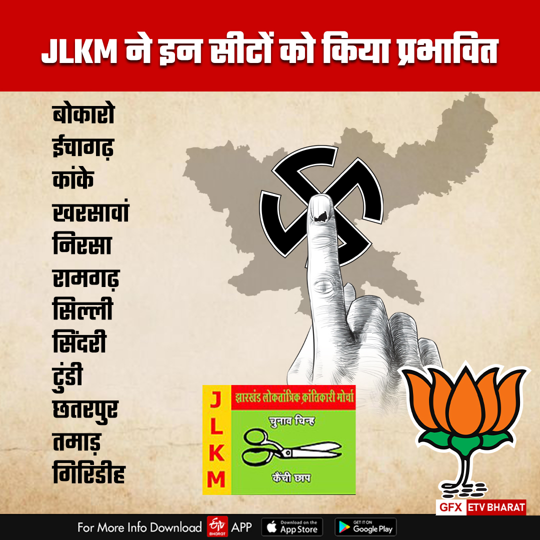 did-bjp-make-mistake-in-estimating-influence-of-jlkm-in-jharkhand-assembly-elections-2024