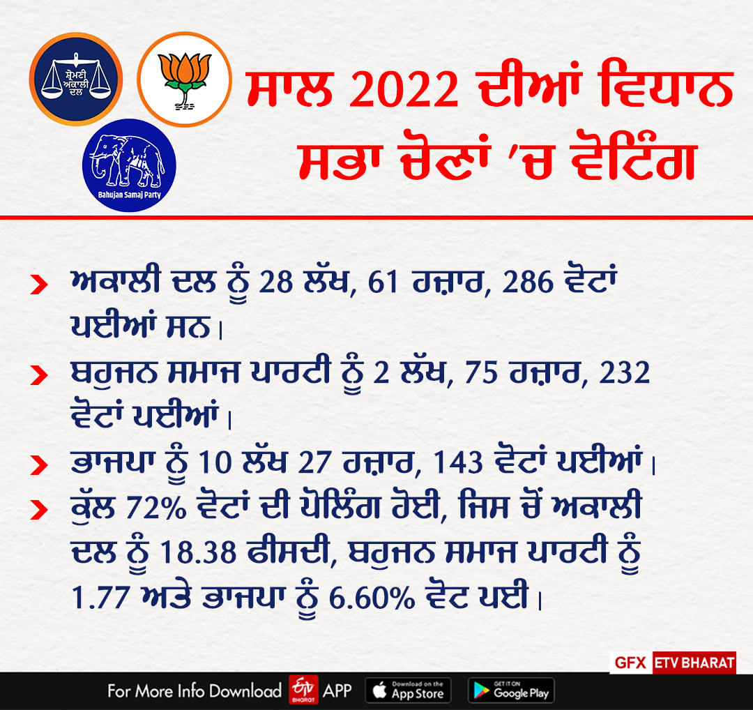 Punjab Politics Alliance, Lok Sabha Election 2023, Akali Dal, BJP, BSP