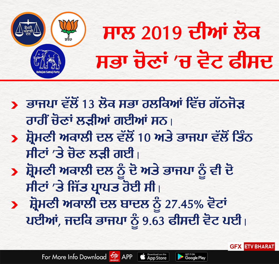 Punjab Politics Alliance, Lok Sabha Election 2023, Akali Dal, BJP, BSP