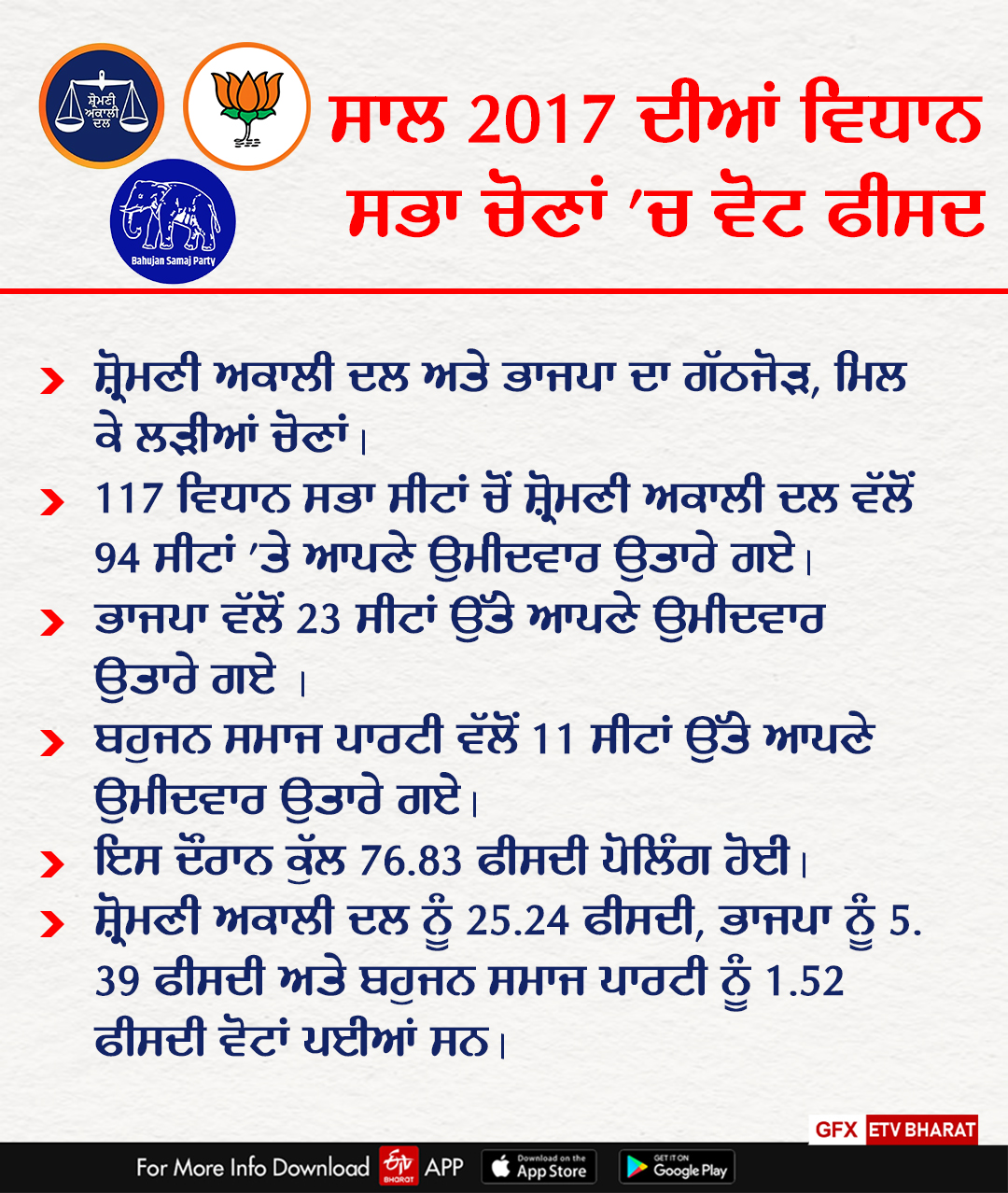 Punjab Politics Alliance, Lok Sabha Election 2023, Akali Dal, BJP, BSP