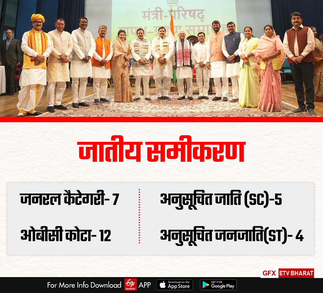 MP cabinet Caste equation