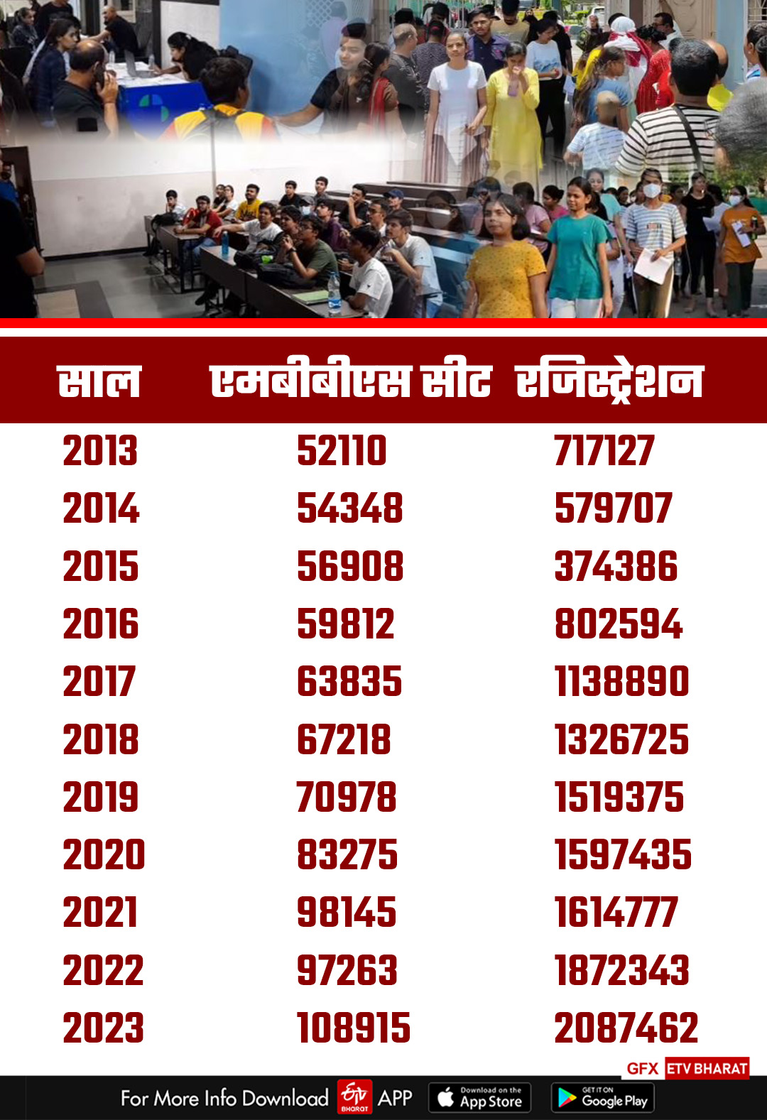 21 लाख से ज्यादा विद्यार्थी दे सकते हैं परीक्षा