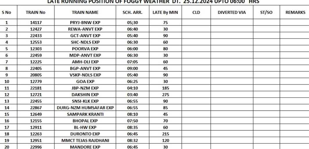 List of Trains that are delayed due to poor visibility in New Delhi.