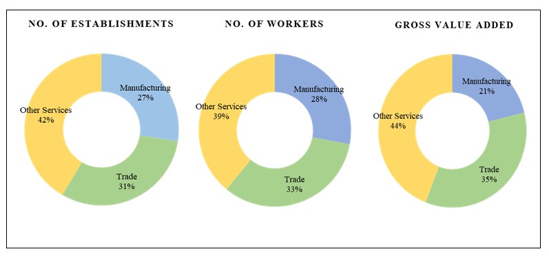 Unincorporated Sector Sees Significant Growth In 2023-24