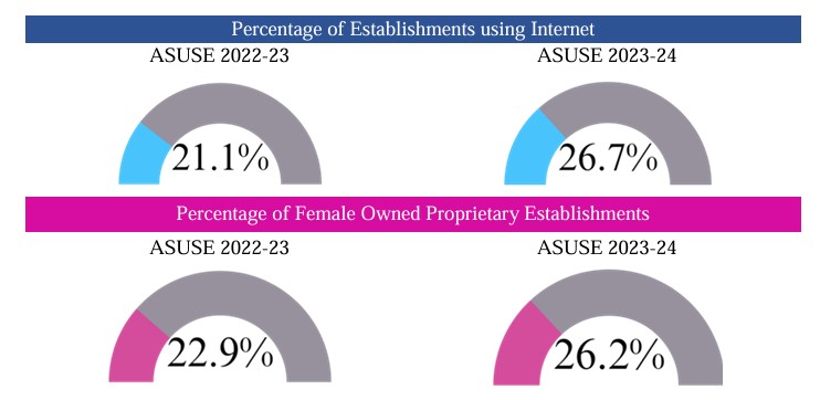 Survey Shows Rise In Female-Owned Proprietary Establishments