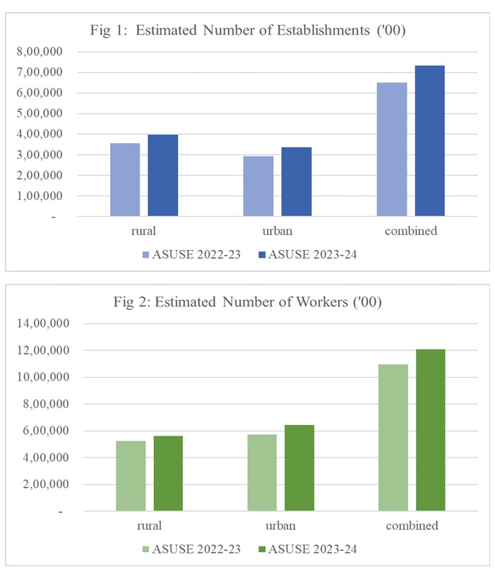 Estimated Number Of Establishments & Workers In Rural & Urban Region