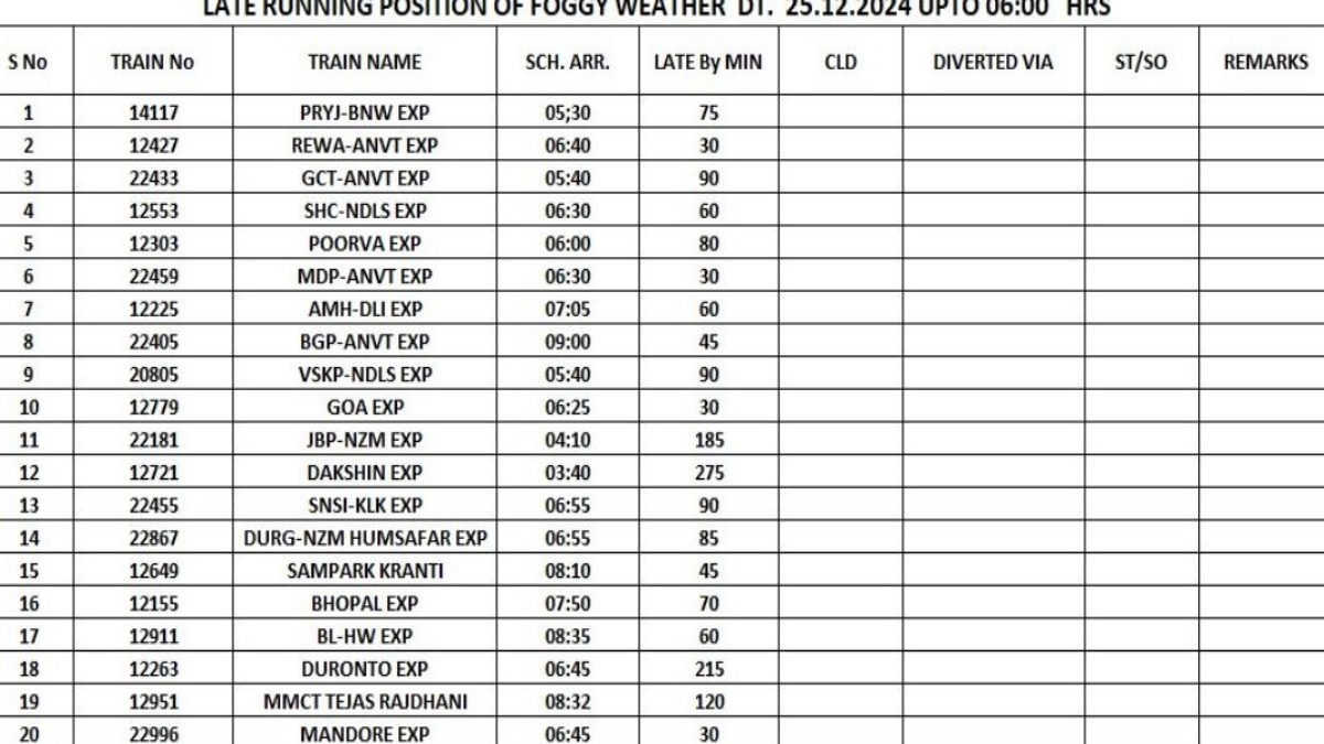 20 TRAINS DELAYED ON 25TH DECEMBER